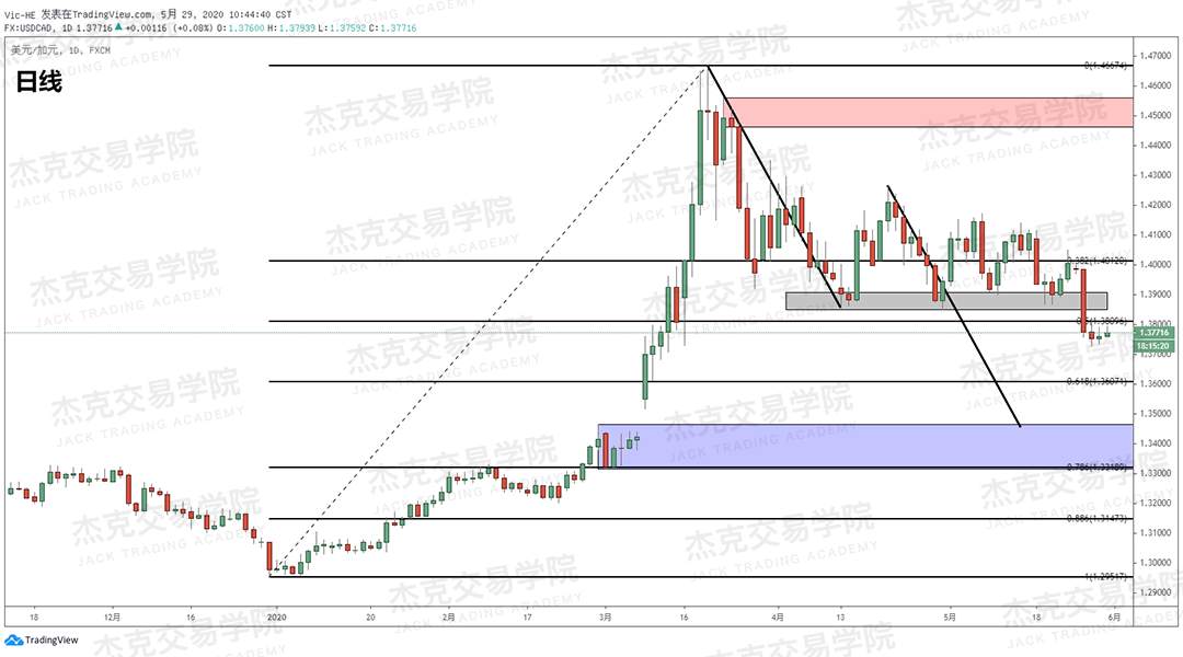 [5月29日策略] 黄金/原油/英镑/欧元/美日/澳元/标普/BTC/BCH