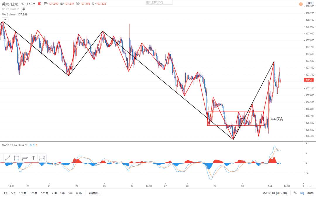 2020.05.01 缠论外汇分析