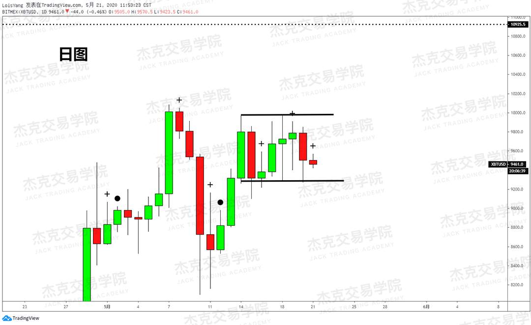 [5月21日策略] 黄金/原油/英镑/欧元/美日/澳元/标普/BTC/BCH
