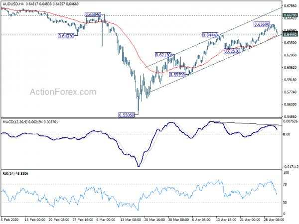 Aussie Turns Lower as Markets Reversing April’s Moves