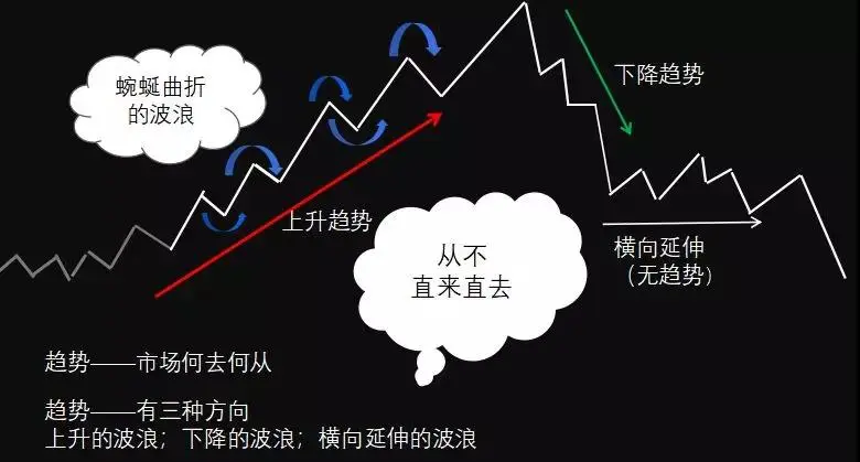 图解交易1.1 〡 趋势的确定