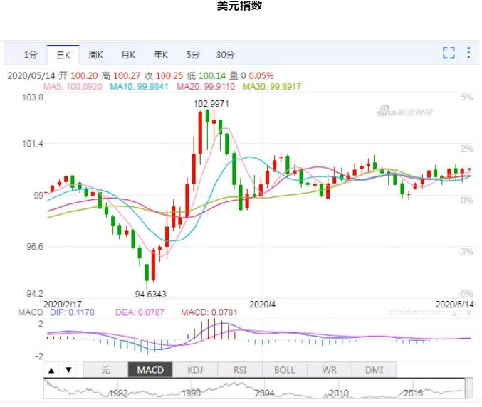 ALPHA每日洞察——2020-05-14