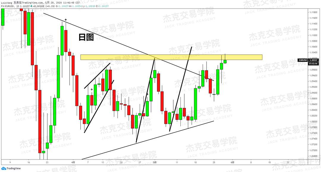 [5月28日策略] 黄金/原油/英镑/欧元/美日/澳元/标普/BTC/BCH