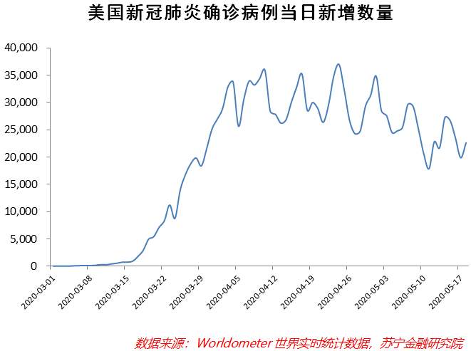 美国经济强劲复苏可能不会来了