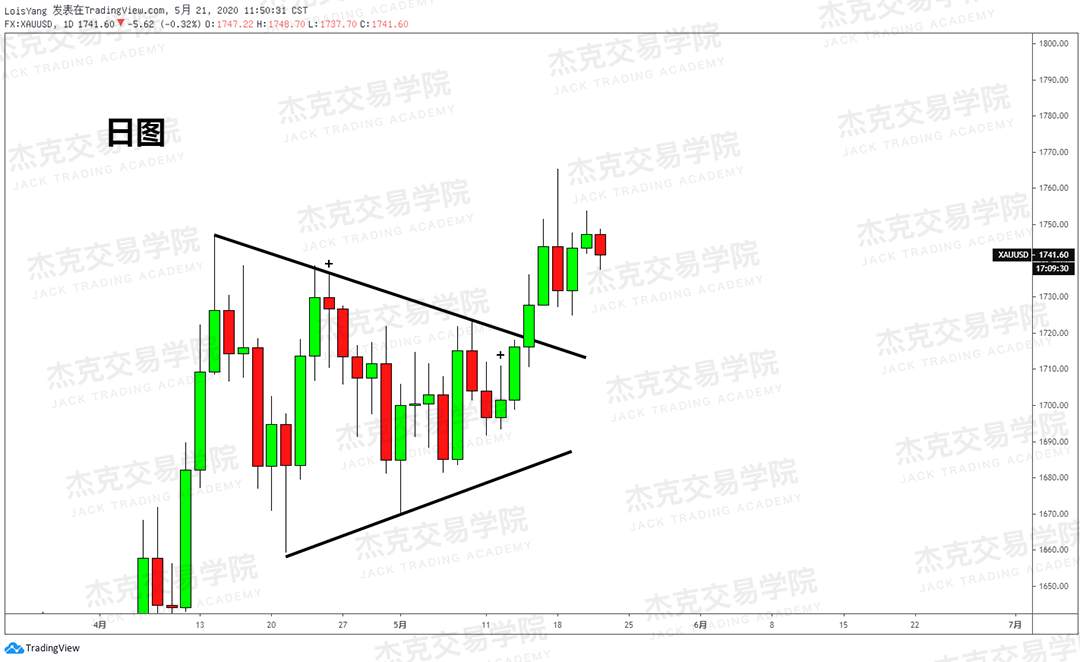 [5月21日策略] 黄金/原油/英镑/欧元/美日/澳元/标普/BTC/BCH