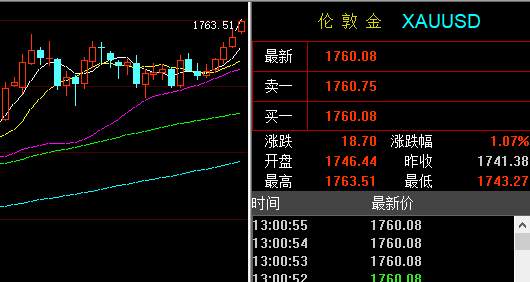 孙晨亮：5.18黄金原油周初连涨，日内警惕回踩确认