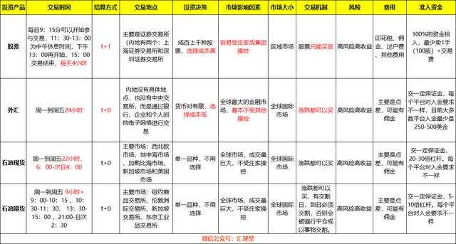 汇课堂：4种主流投资市场优略势对比，选择比努力更重要