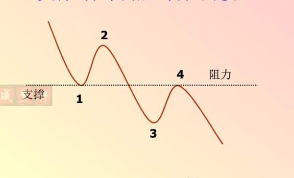 梦轩：10年投资经验教你精准找支撑阻力位！学会闭眼都能挣钱！