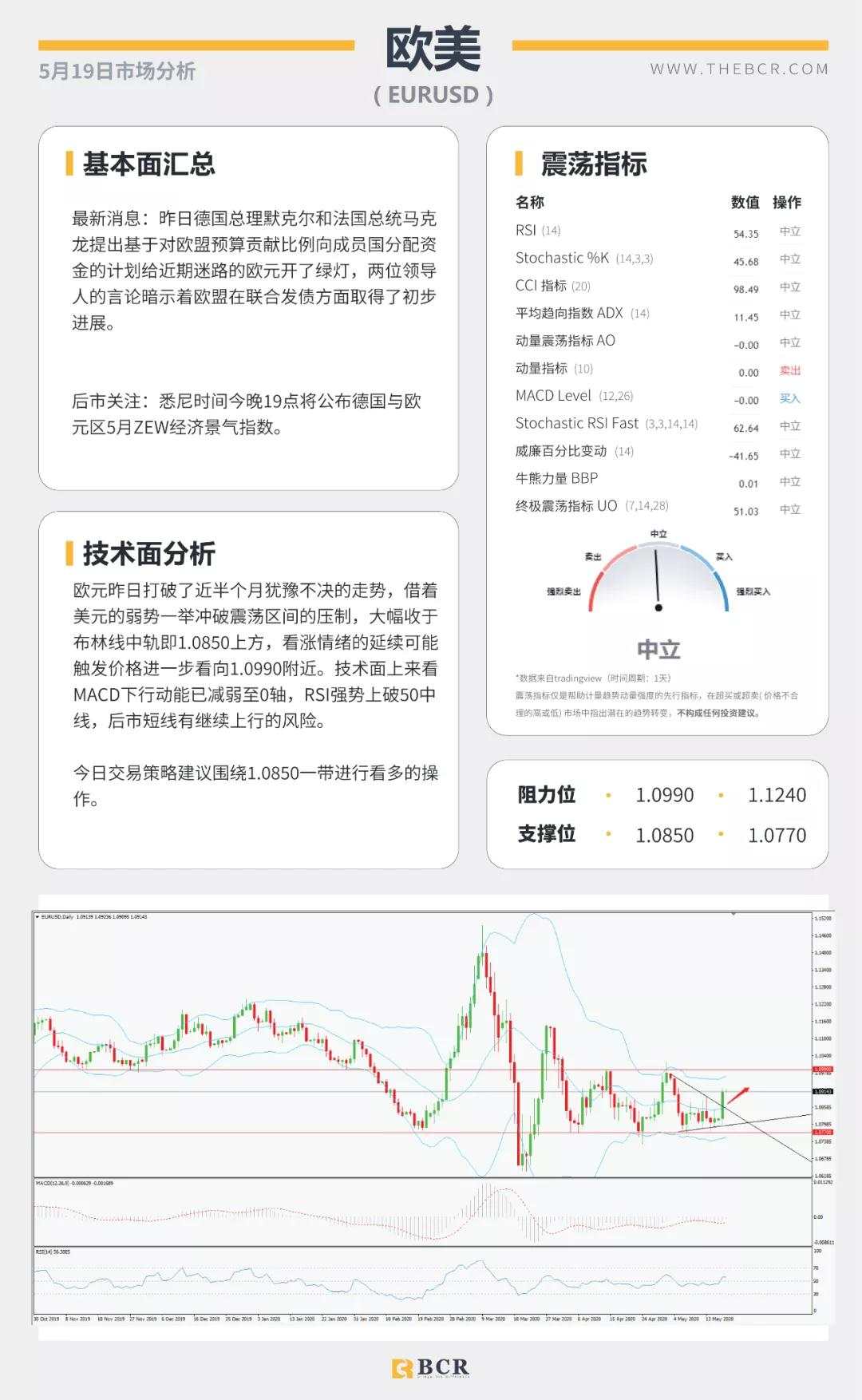 BCR5.19日货币、黄金、原油市场分析