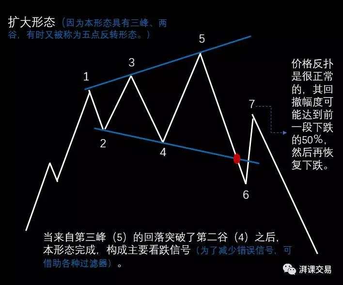 图解交易 1.9 〡 下降三角形、扩大形态、钻石形态
