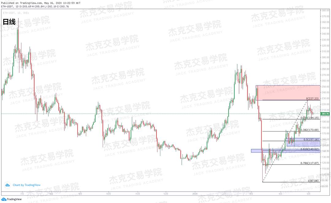 [5月6日策略] 黄金/原油/英镑/欧元/美日/澳元/标普/BTC/BCH