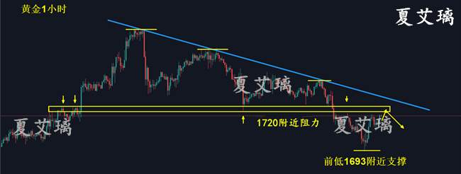 夏艾璃：黄金暴跌暴涨已反转？低位空单还有机会！1722看回撤