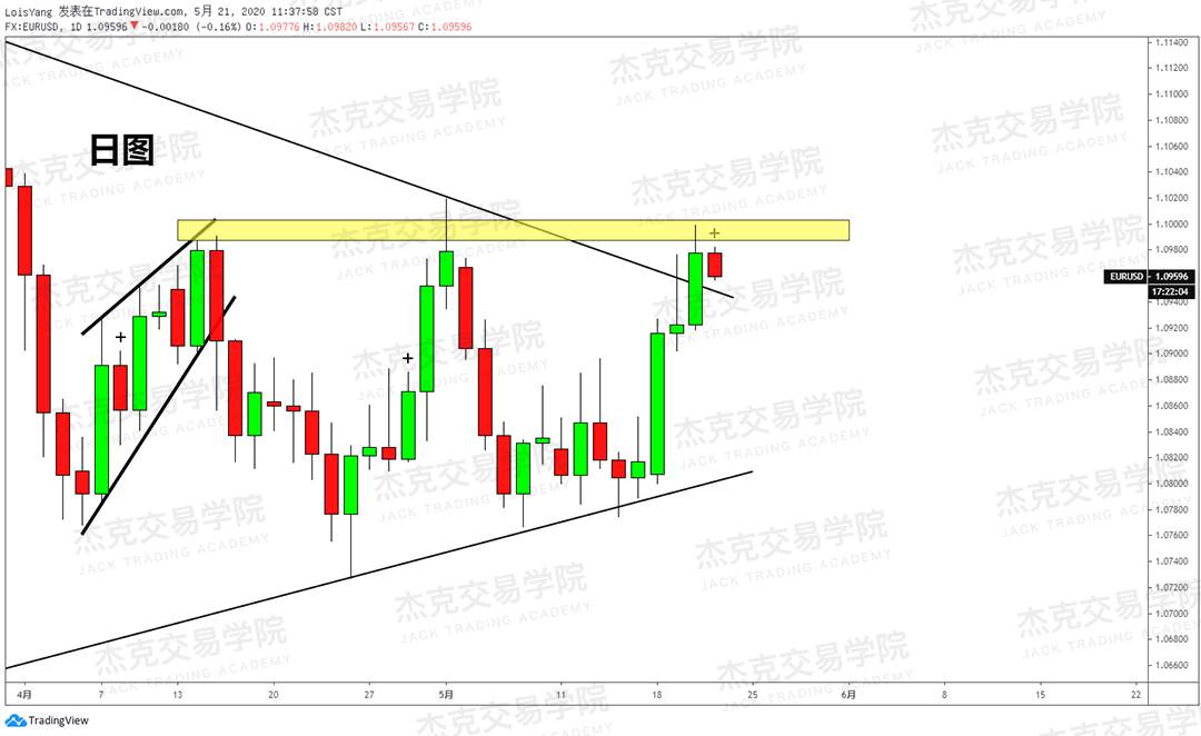 [5月21日策略] 黄金/原油/英镑/欧元/美日/澳元/标普/BTC/BCH