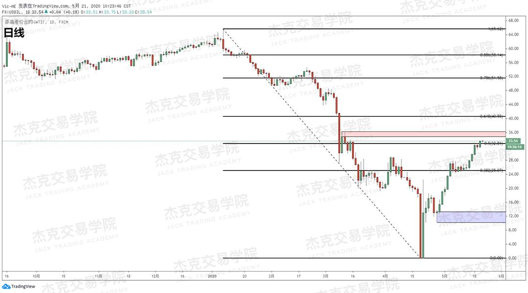 [5月21日策略] 黄金/原油/英镑/欧元/美日/澳元/标普/BTC/BCH