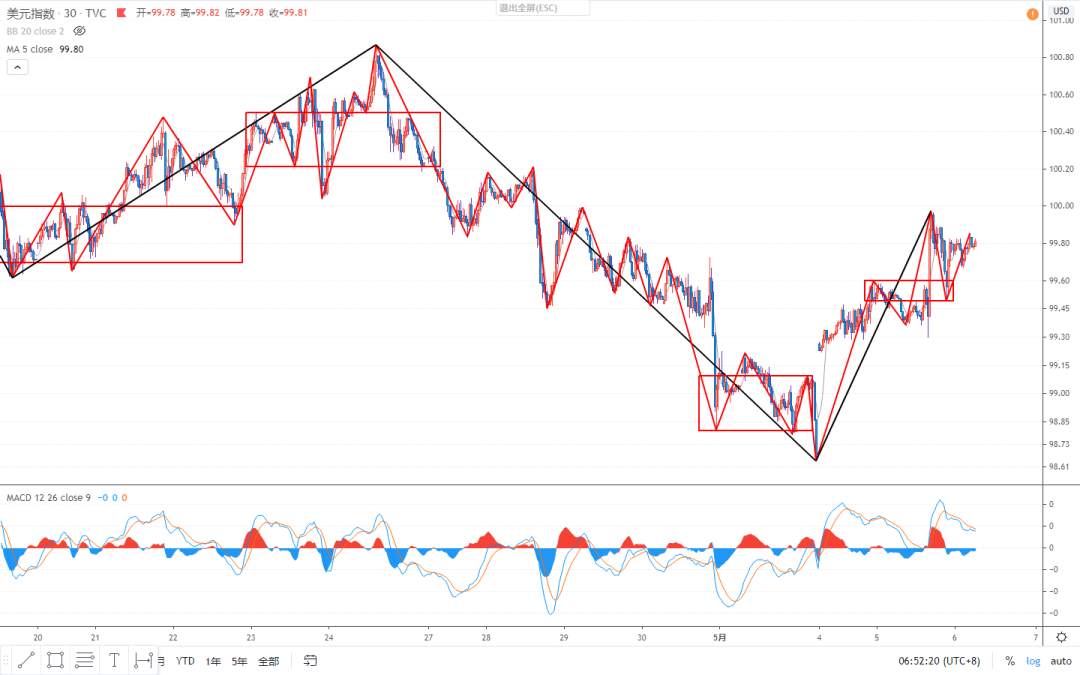 2020.05.06 缠论外汇分析