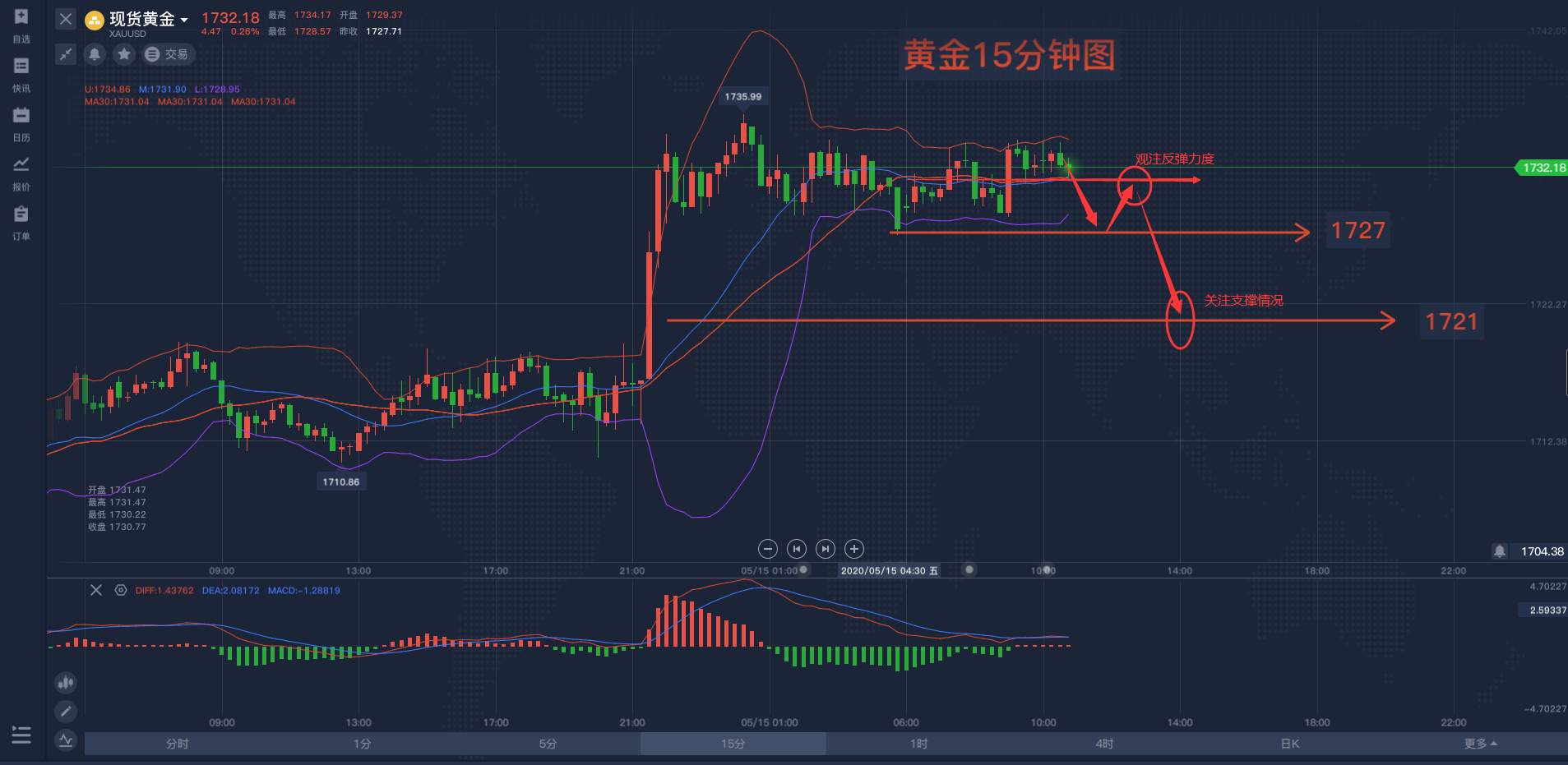 美指触底反弹，黄金短线不跌为哪般？
