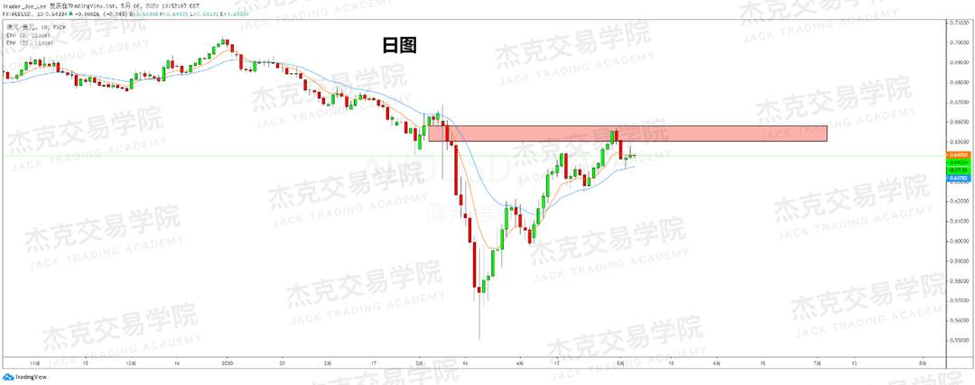 [5月6日策略] 黄金/原油/英镑/欧元/美日/澳元/标普/BTC/BCH