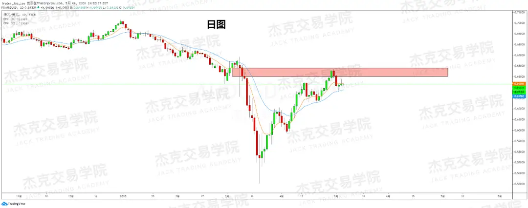 [5月6日策略] 黄金/原油/英镑/欧元/美日/澳元/标普/BTC/BCH