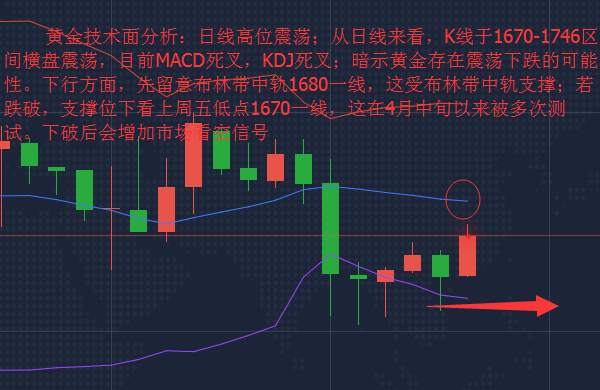 魏亮宸：5.7现货黄金价格回调盘整?多头稳住!黄金价格还会涨？