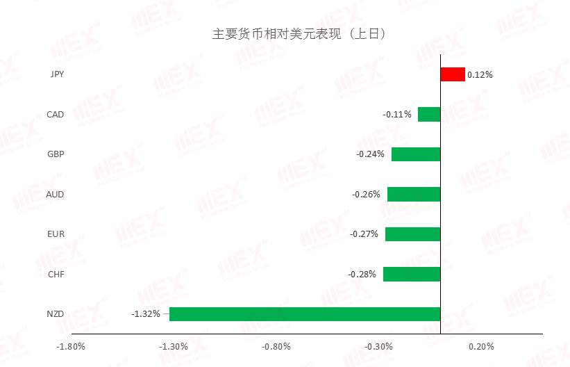 MEXGroup：每日快讯丨鲍威尔暂不考虑负利率美元大幅回升，商品货币短期注意风险