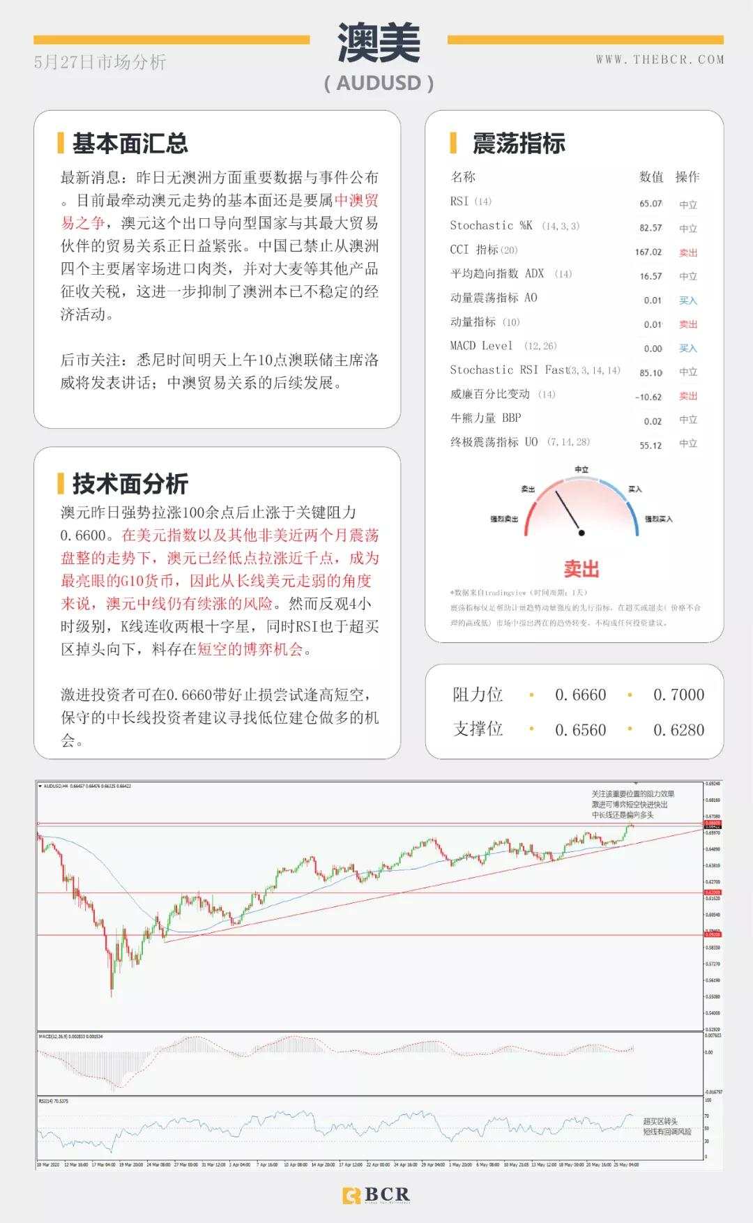 BCR5.27日货币、黄金、原油市场分析