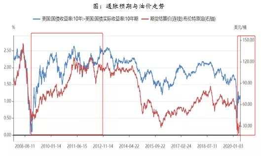 海外市场发生了什么，原油价格为何出现如此巨大的反弹，后期走势会如何？