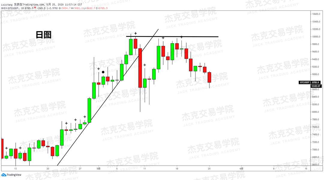 [5月25日策略] 黄金/原油/英镑/欧元/美日/澳元/标普/BTC/BCH