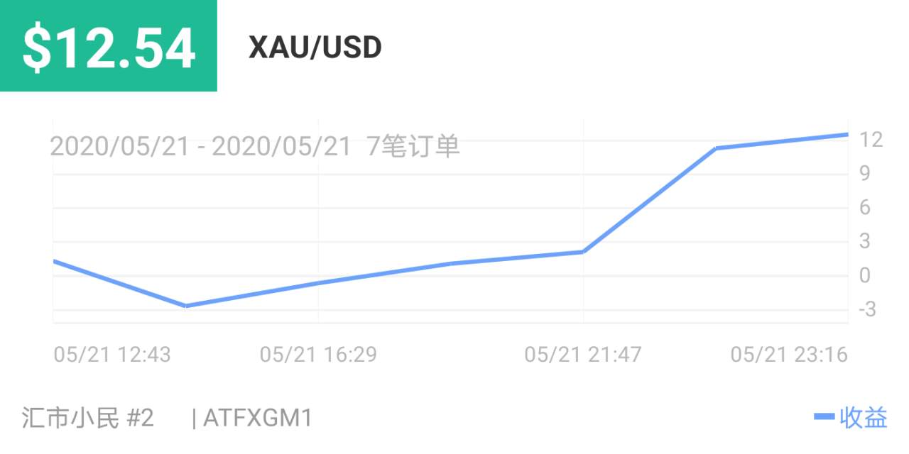 挑战赛 盈利 做错 美金 交易 筛选