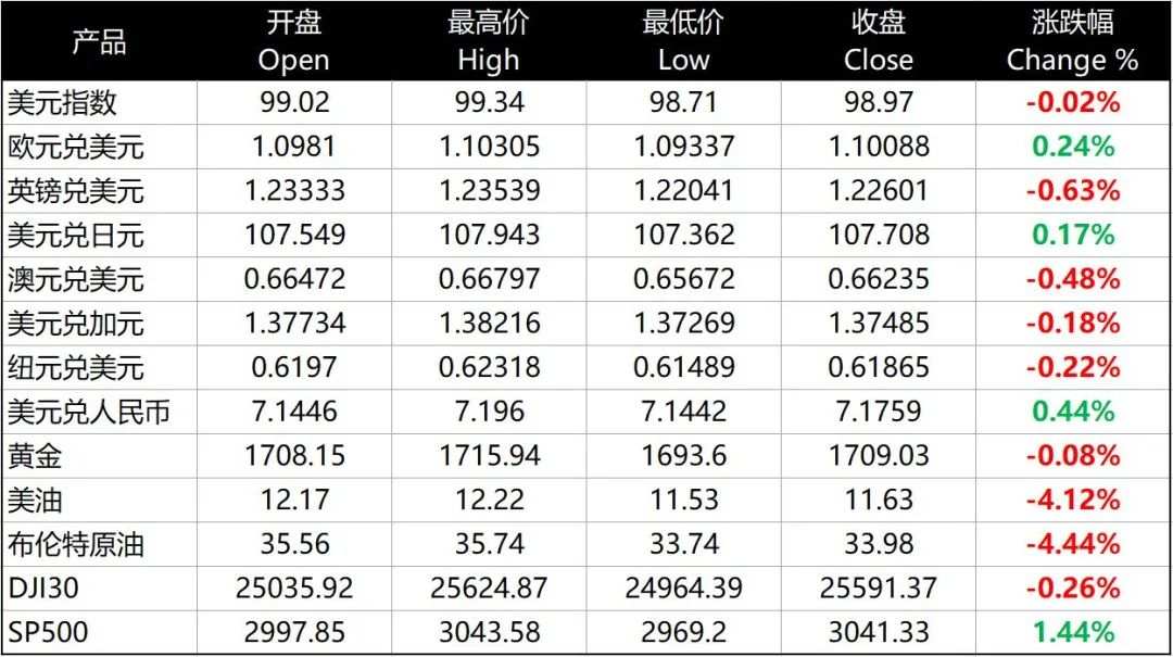 每日分析｜美元刷新两个月内的低位，原油库存意外大增油价重挫