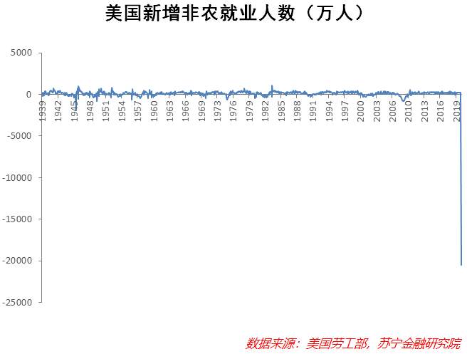 美国经济强劲复苏可能不会来了