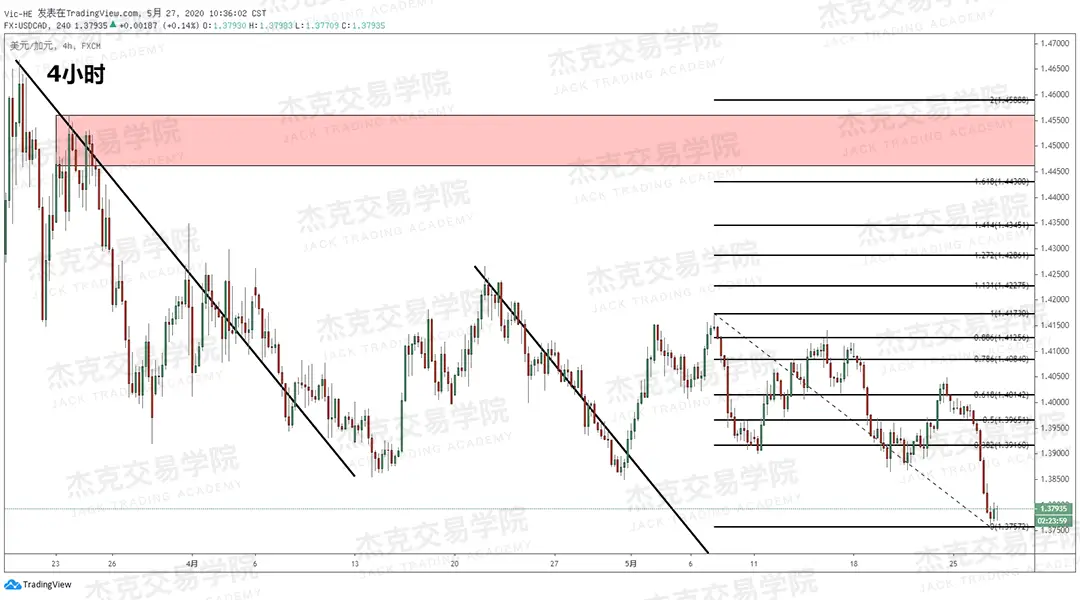 [5月27日策略] 黄金/原油/英镑/欧元/美日/澳元/标普/BTC/BCH