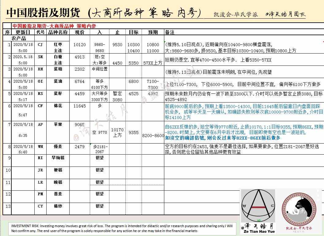 2020.5.27 交易者的精神时间, 年纪,精力
