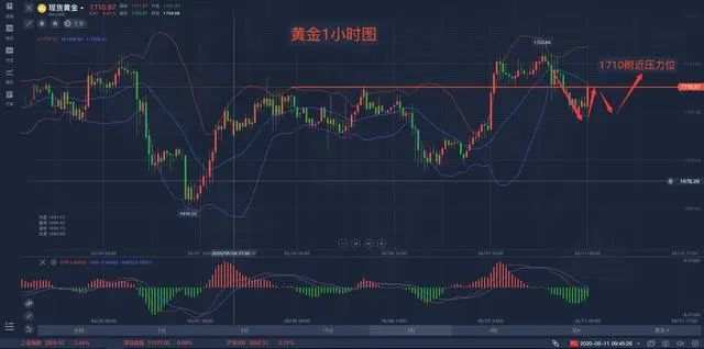 5月11号黄金早盘解析