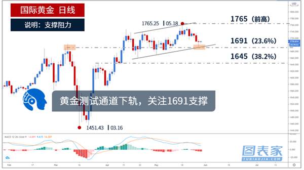 李悦箐：黄金价格下行压力大，价格将进一步回调