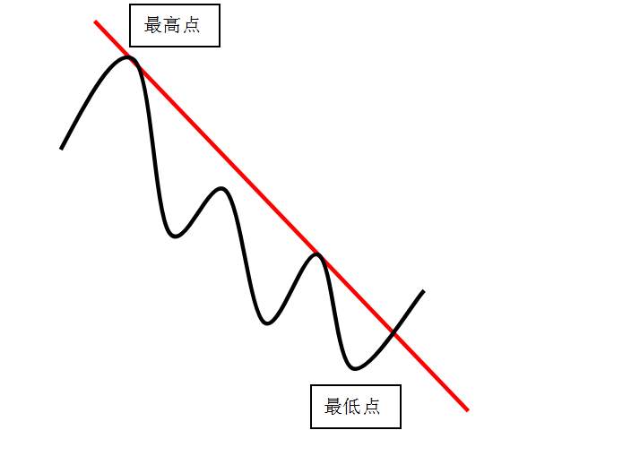 趋势通道法——这就是你们渴求的交易系统,拿走不谢