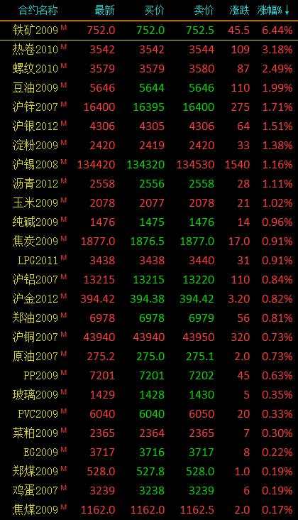 商品期货收盘多数上涨 铁矿石大涨6.44％、热卷涨超3％