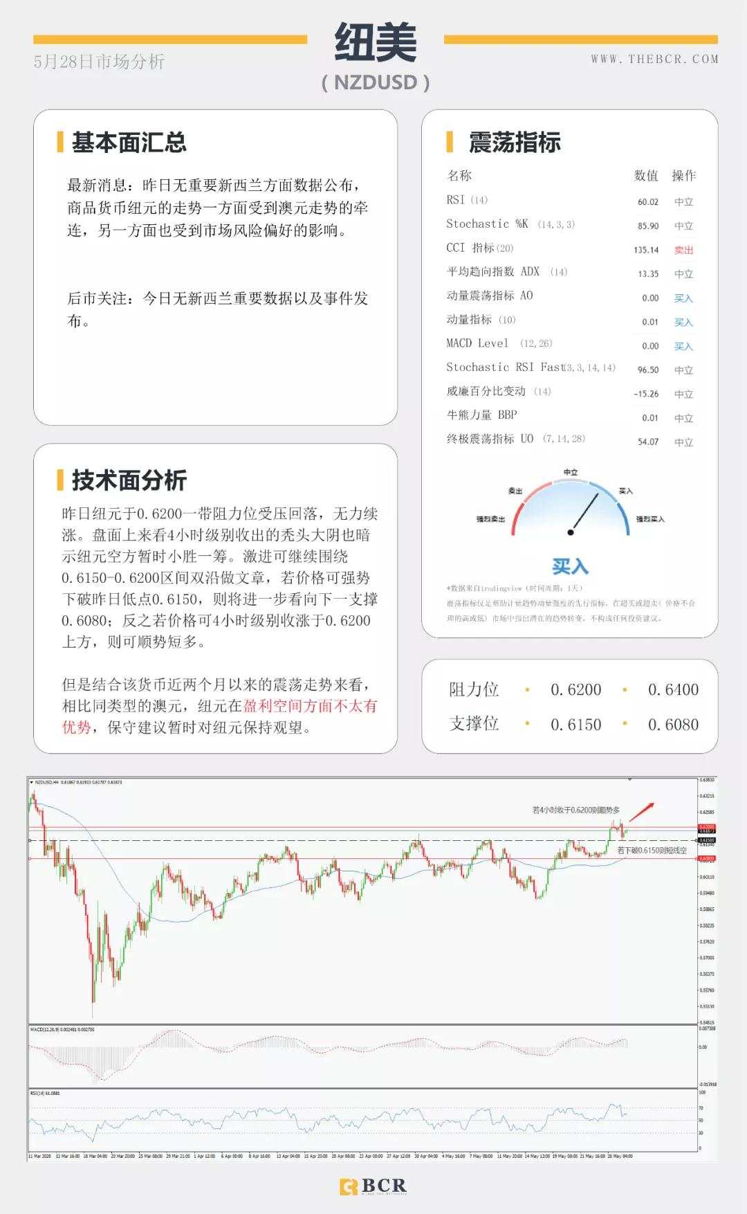 BCR5.28日货币、黄金、原油市场分析