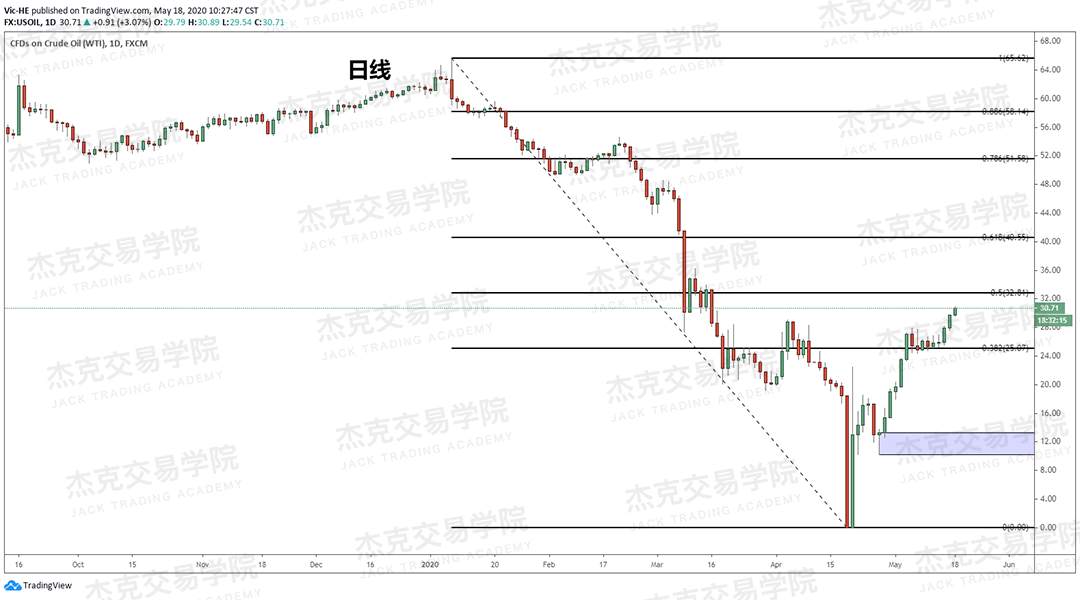 [5月18日策略] 黄金/原油/英镑/欧元/美日/澳元/标普/BTC/BCH