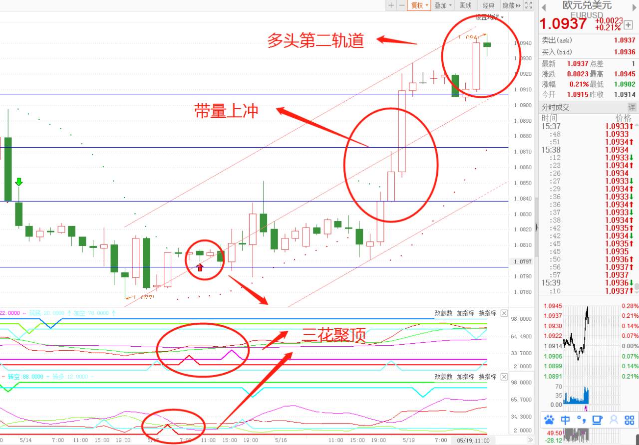 欧元兑美元走势第六浪，暴涨一千点