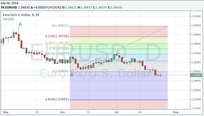 Strategies for Trading Fibonacci Retracements
