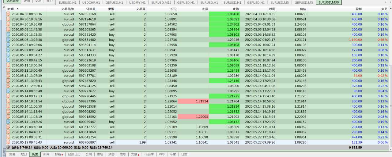外汇交易日志第32天：赚了$1187,我却高兴不起来