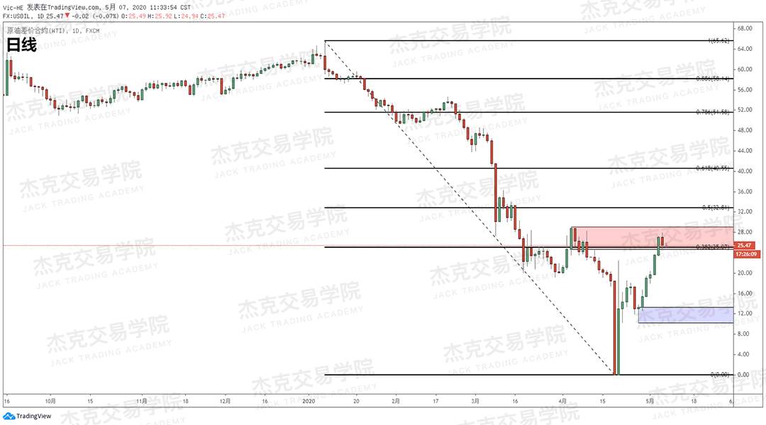 [5月7日策略] 黄金/原油/英镑/欧元/美日/澳元/标普/BTC/BCH