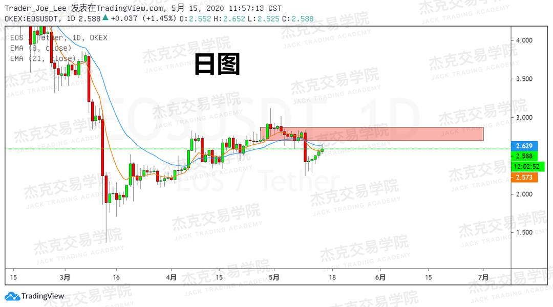 [5月15日策略] 黄金/原油/英镑/欧元/美日/澳元/标普/BTC/BCH