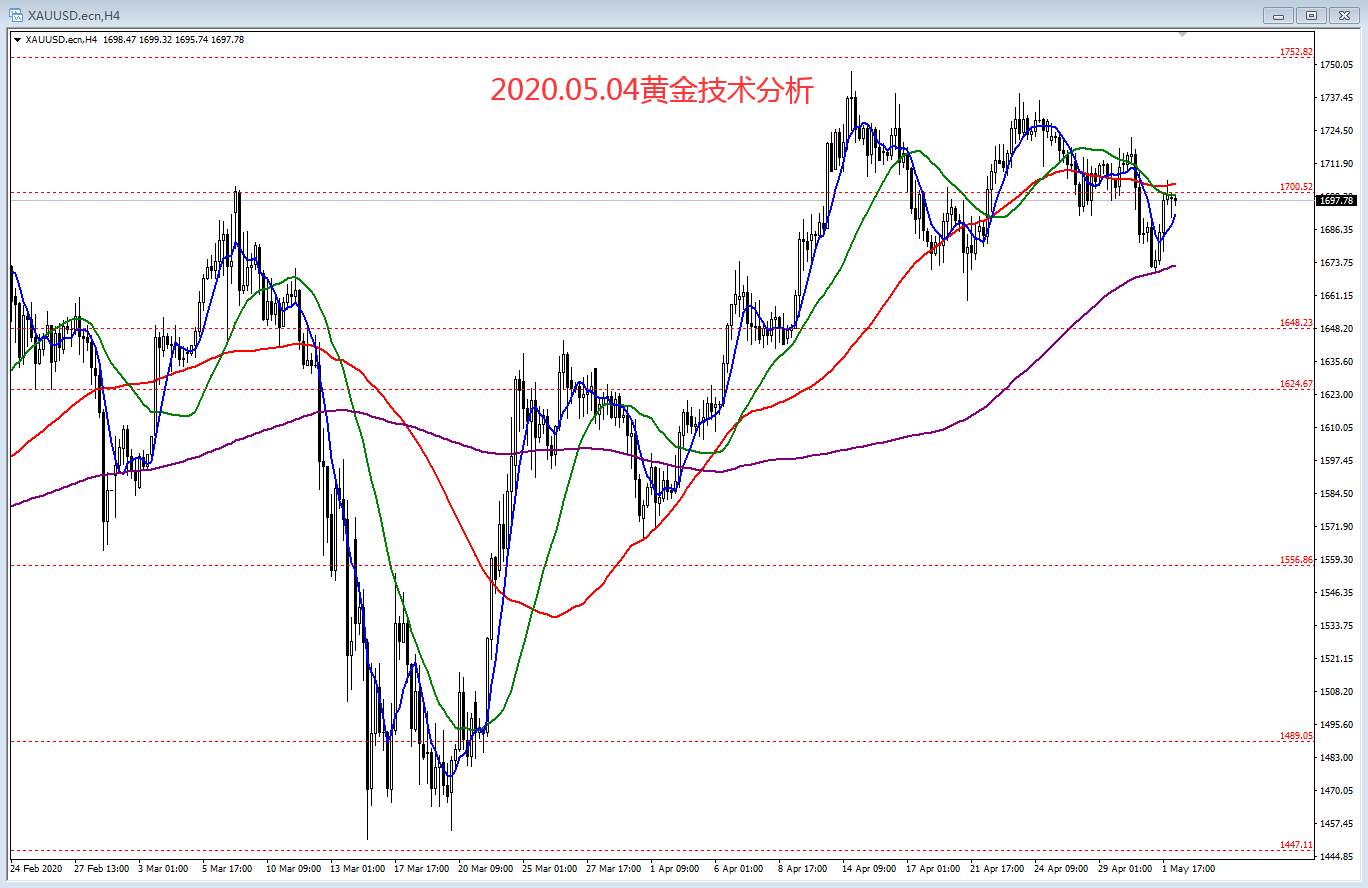 #交易笔记挑战赛第6期#2020.05.04黄金技术分析