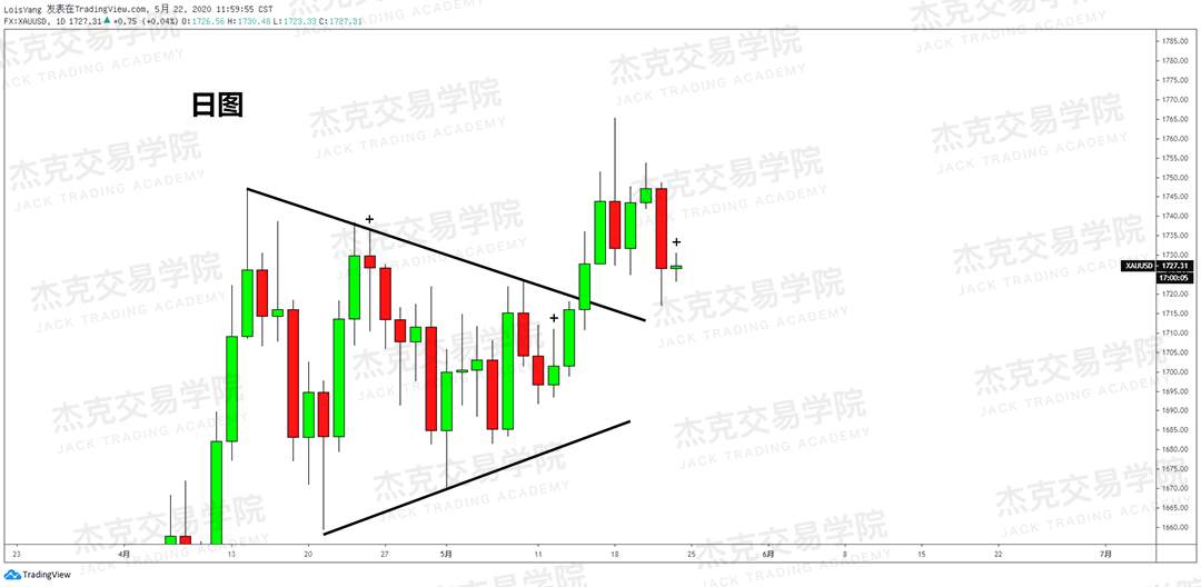 [5月22日策略] 黄金/原油/英镑/欧元/美日/澳元/标普/BTC/BCH