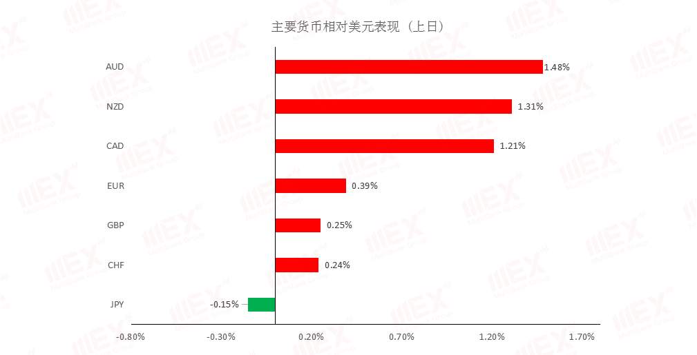 MEXGroup：每日快讯丨非农公布在即，避险依然是头等大事