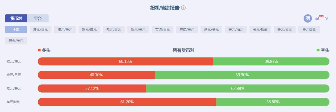 刚刚，欧元兑美元1小时涨近百点，创2个月新高