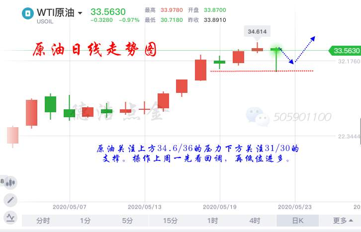 德浩点金：5.24原油利好消息不断，下周油价能否上破36美元？