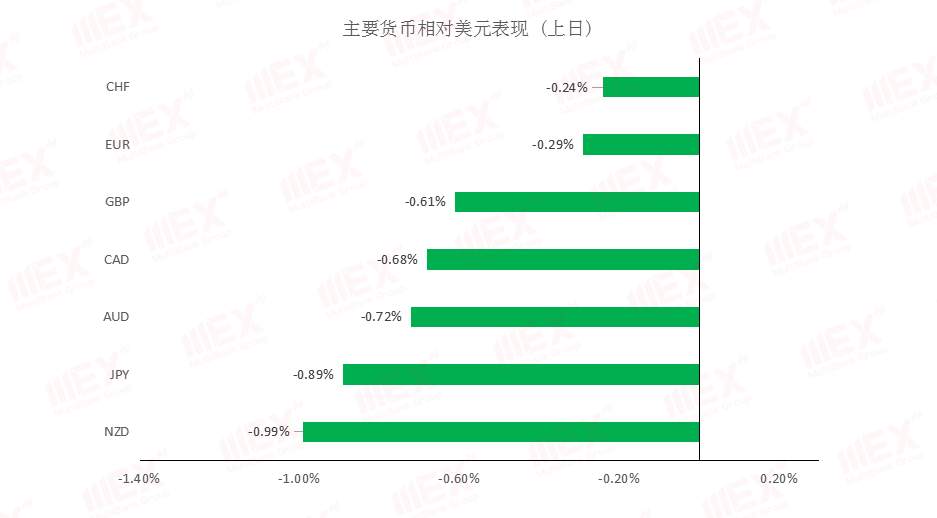 MEXGroup：每日快讯丨避险情绪重燃，今日重点关注美国通胀