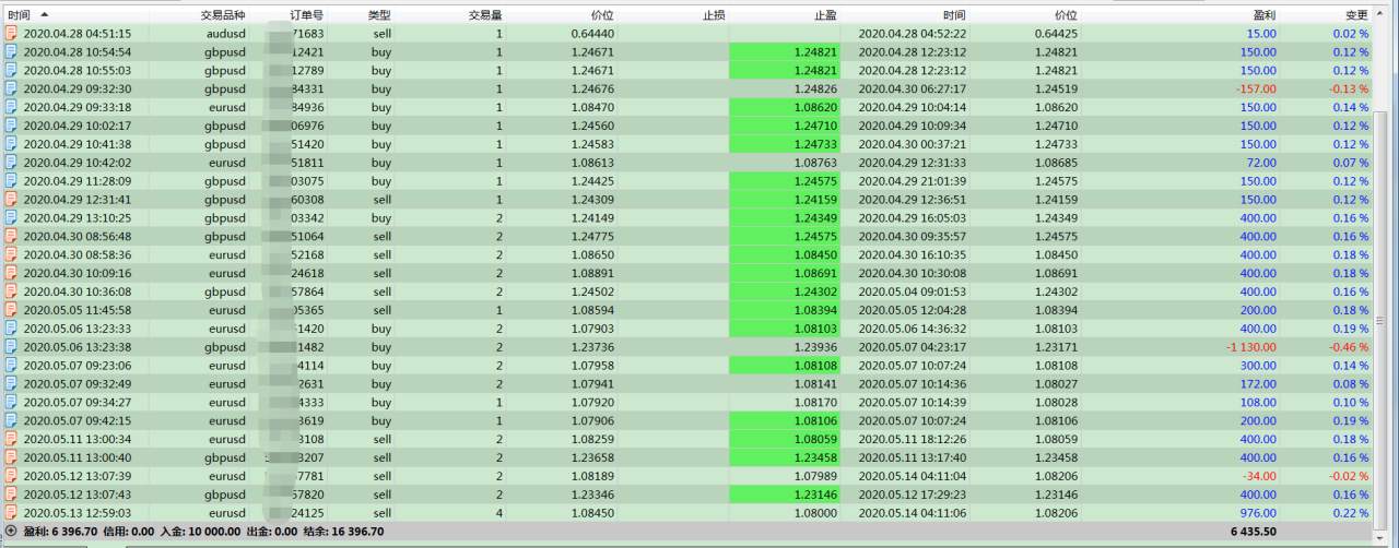 外汇交易日志第26天：美联储主席一句话让我盈利1000美金